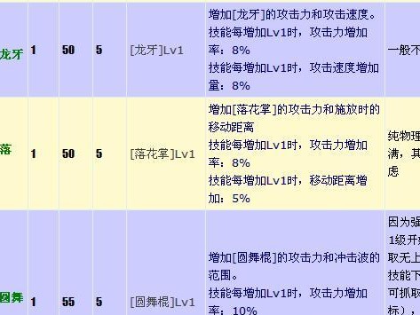 DNF战斗技能加点攻略（通过合理加点掌握技能，成为强力战士！）