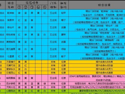 梦幻西游遗忘技能攻略，轻松掌握技能调整的秘籍（掌握最佳技能搭配，成就更强大的角色实力）